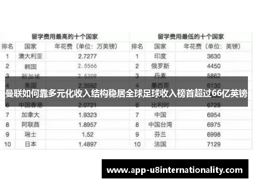 曼联如何靠多元化收入结构稳居全球足球收入榜首超过66亿英镑