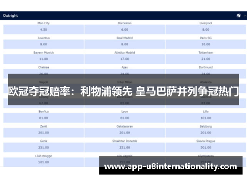 欧冠夺冠赔率：利物浦领先 皇马巴萨并列争冠热门